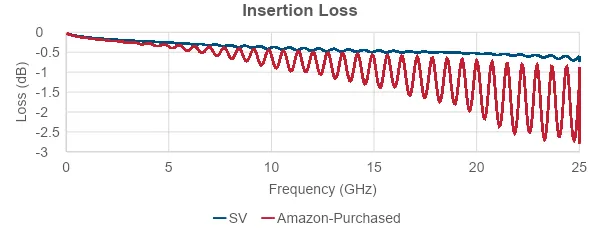 insertion loss electrical performance amazon vs sv microwave